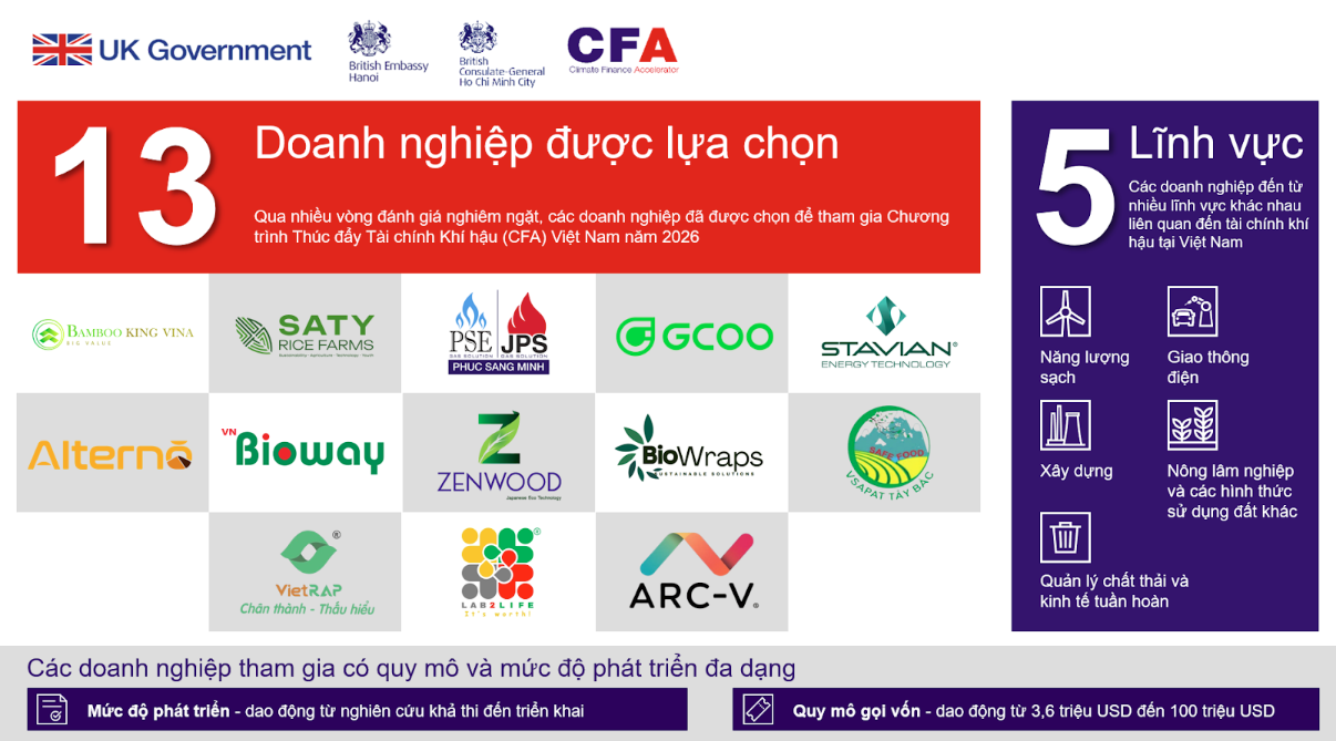 Công bố 13 doanh nghiệp tiên phong với các giải pháp carbon thấp 